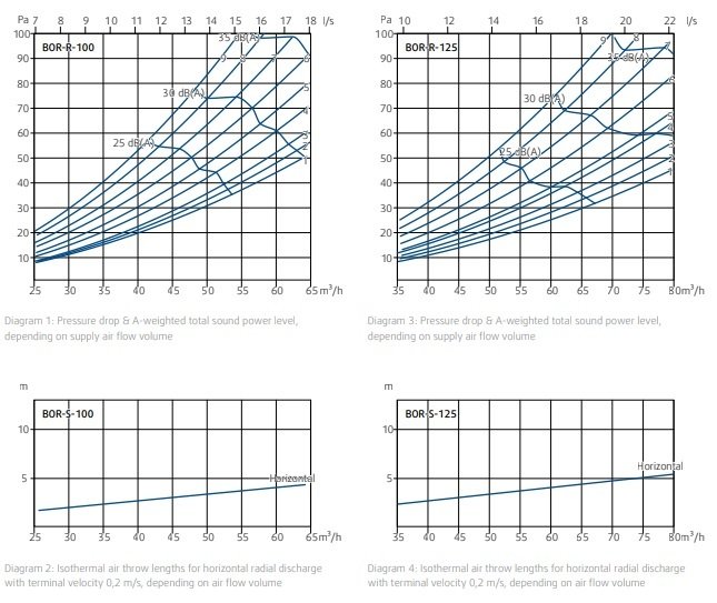 Приточный диффузор SystemAir BOR-S-100-SW для настенного и потолочного монтажа d 100мм