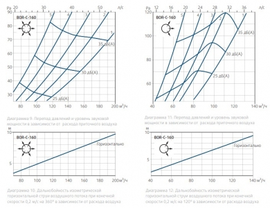 Приточный диффузор SystemAir BOR-C-160-SW для настенного и потолочного монтажа d 160мм