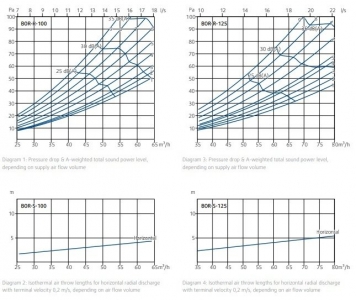 Приточный диффузор SystemAir BOR-S-100-SW для настенного и потолочного монтажа d 100мм